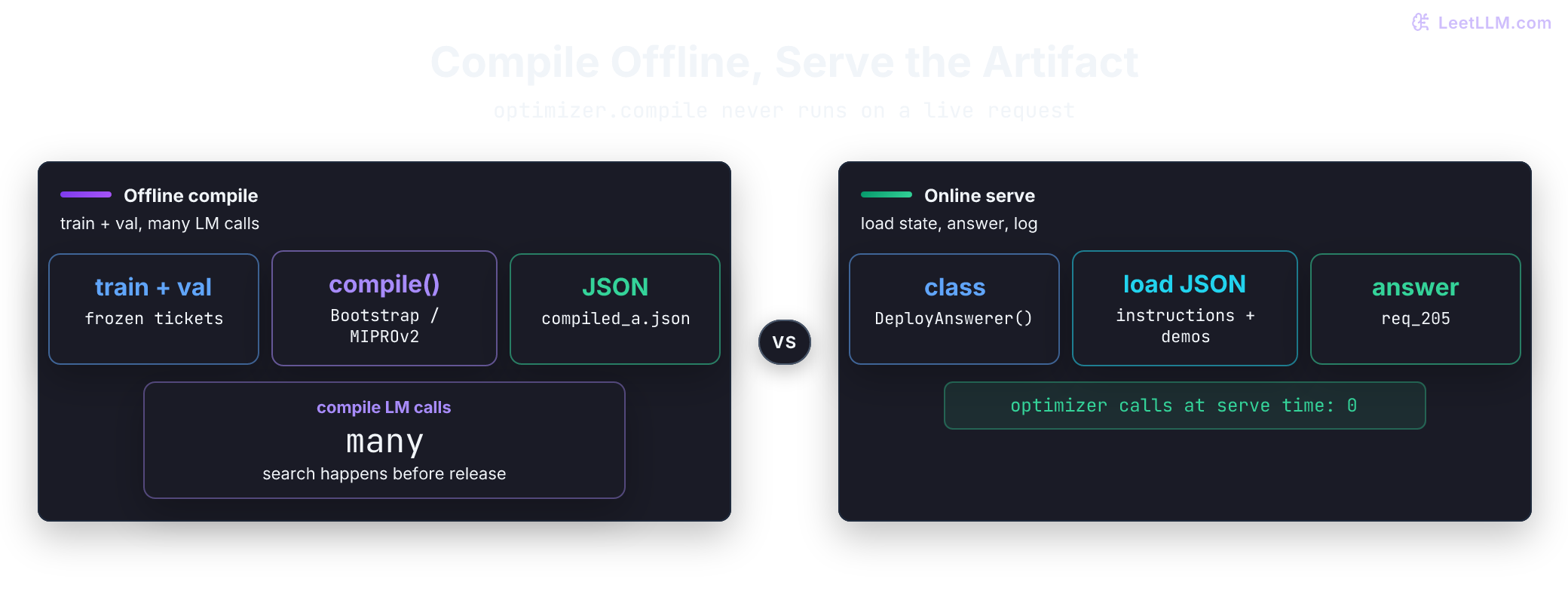 DSPy lifecycle showing offline compilation, independent holdout gating, versioned release artifacts, and online serving.
