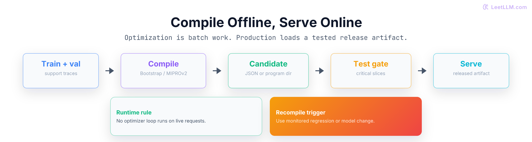 DSPy lifecycle showing offline compilation, independent holdout gating, versioned release artifacts, and online serving.