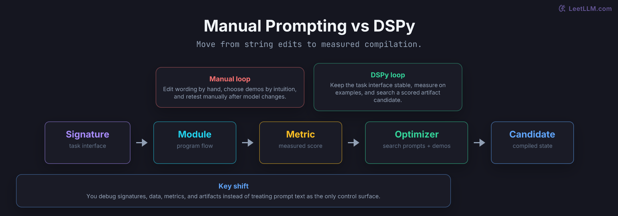 DSPy optimization path from stable task signature through metric-guided search to a compiled prompt candidate, contrasted with unmeasured manual edits.