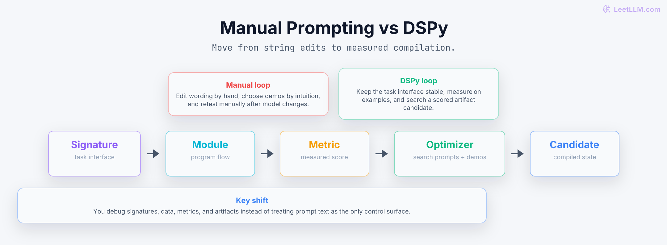 DSPy optimization path from stable task signature through metric-guided search to a compiled prompt candidate, contrasted with unmeasured manual edits.