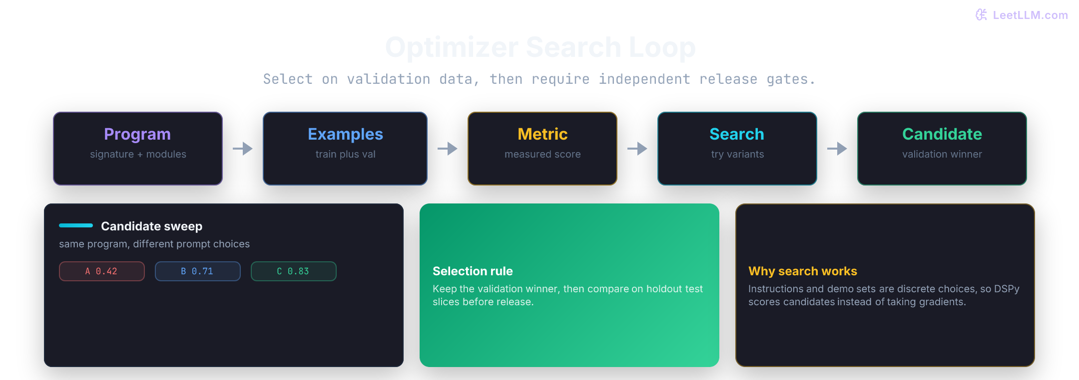 DSPy optimizer loop selecting a prompt candidate on validation data before an independent test and release-gate decision.