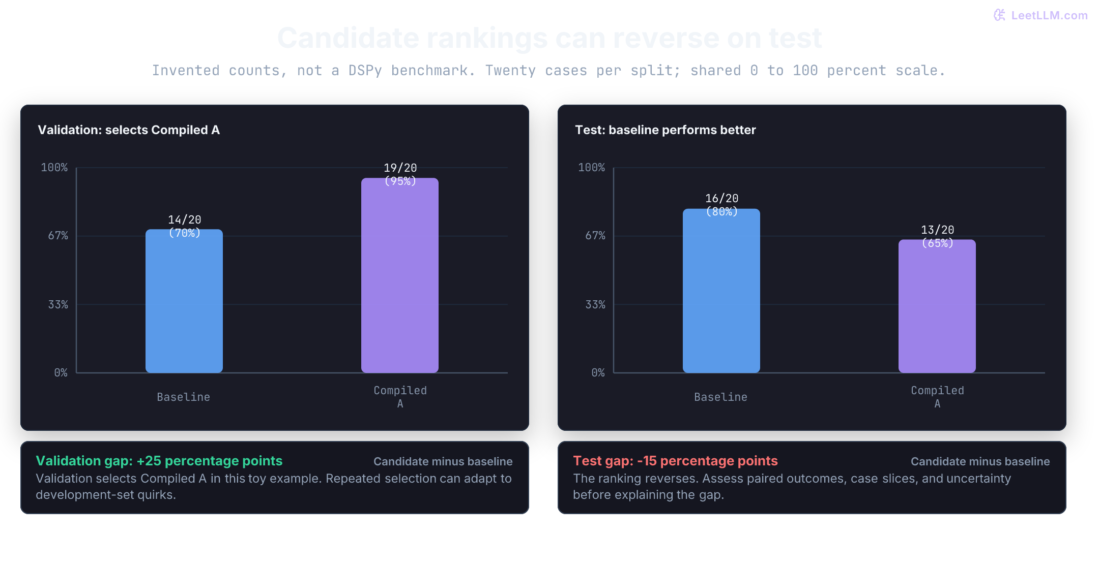 Invented validation and test counts share a 0 to 100 percent scale. Compiled A scores 19/20 versus baseline 14/20 on validation, then 13/20 versus baseline 16/20 on test. The ranking reverses; these counts do not establish a cause or a population difference.