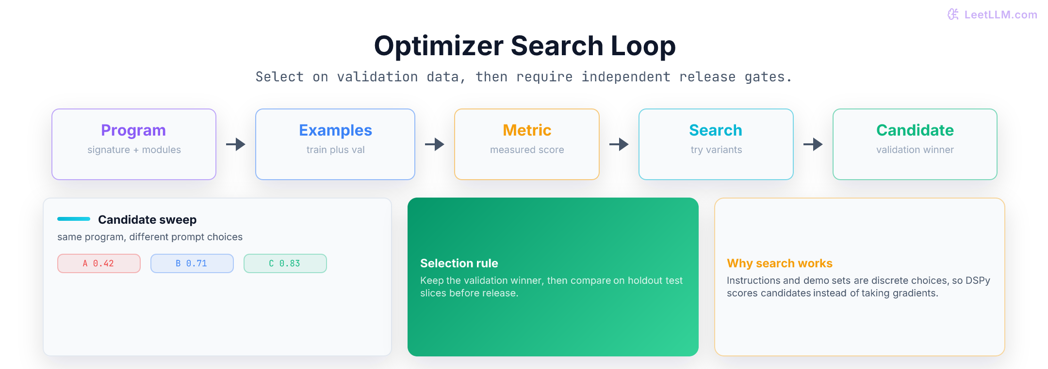 DSPy optimizer loop selecting a prompt candidate on validation data before an independent test and release-gate decision.