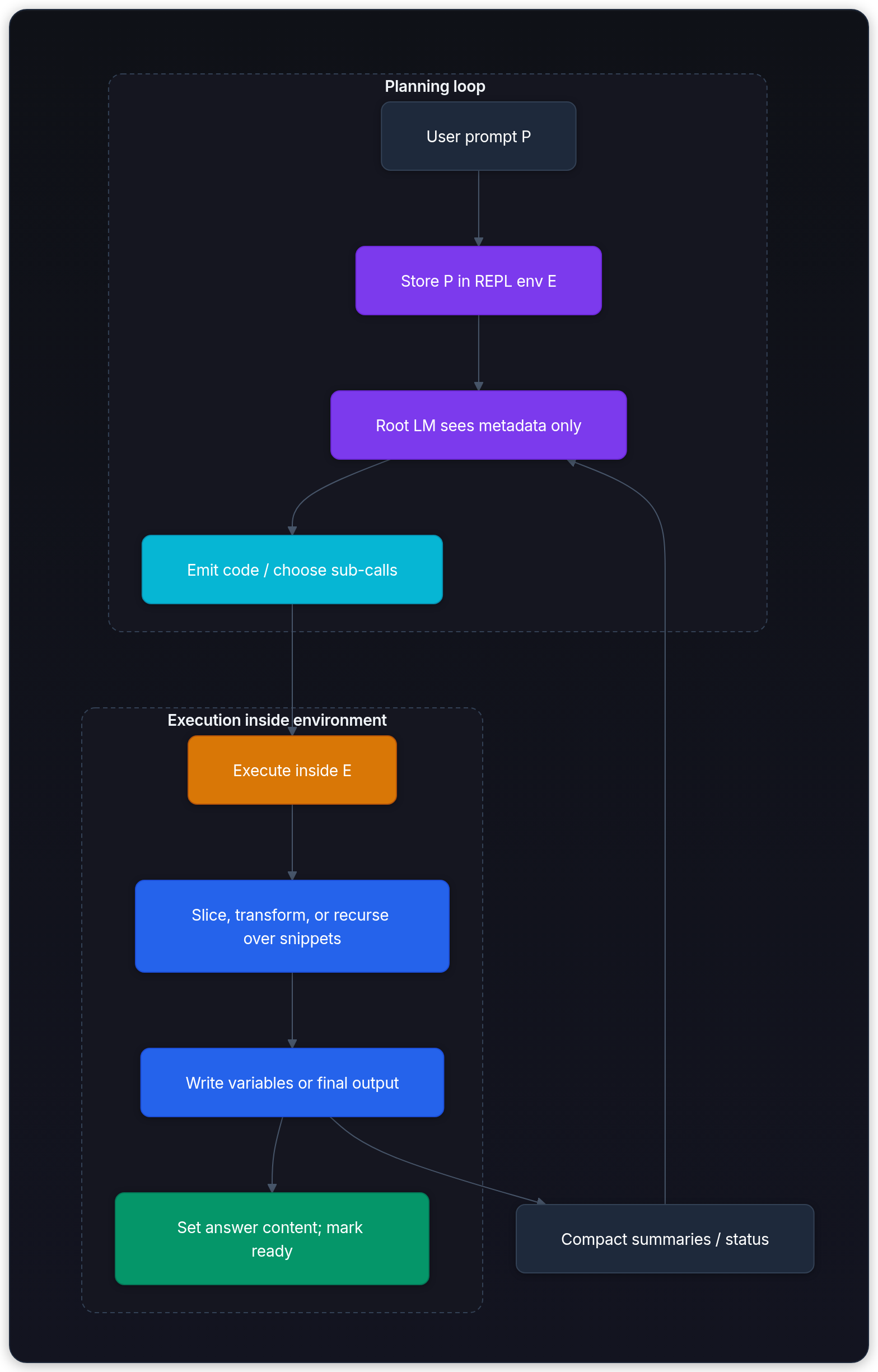 Diagram showing Planning loop, Execution inside environment, User prompt P, and Store P in REPL env E.