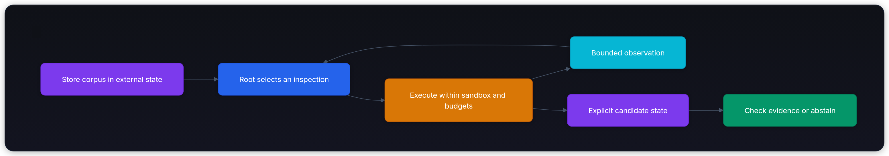 Diagram showing Store corpus in external state, Root selects an inspection, Execute within sandbox and budgets, and Bounded observation.