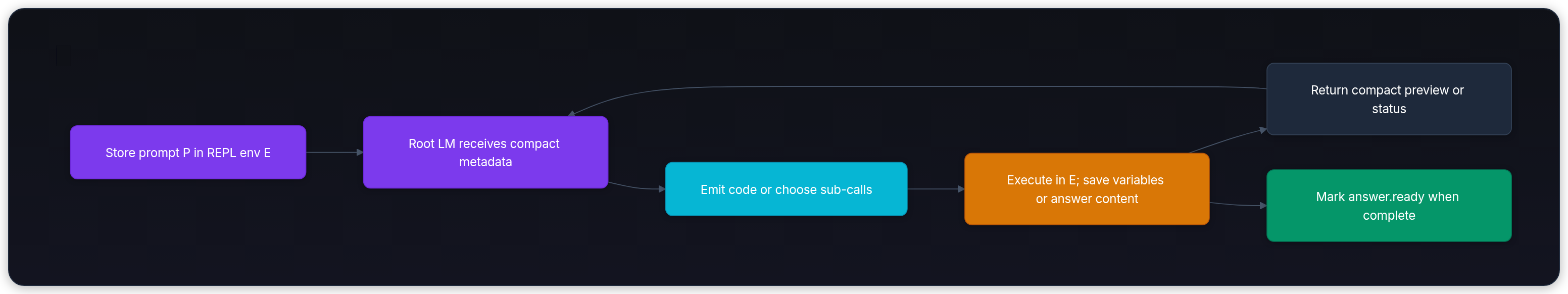 Diagram showing Store prompt P in REPL env E, Root LM receives compact metadata, Emit code or choose sub-calls, and Execute in E; save variables or answer content.