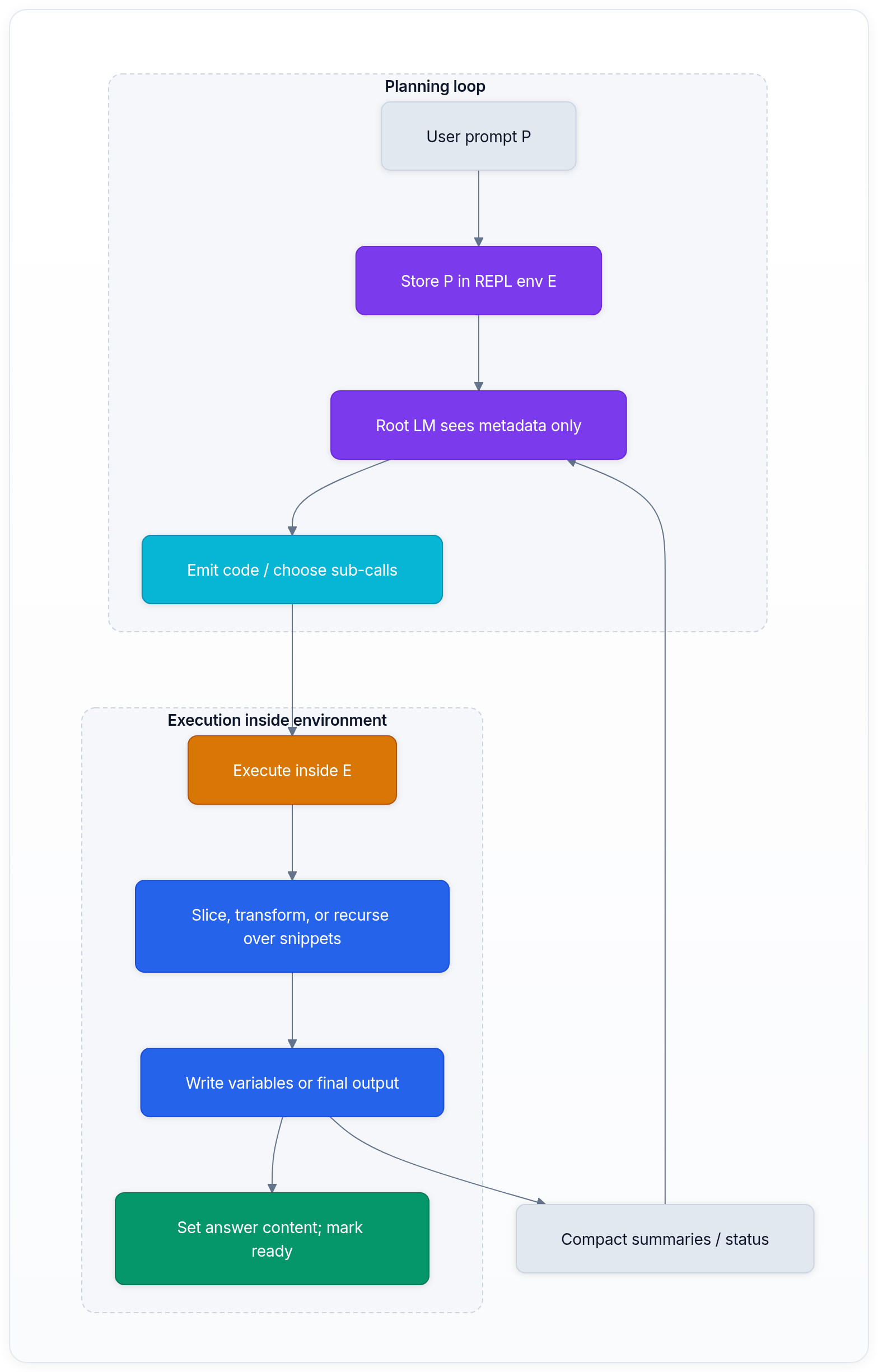 Diagram showing Planning loop, Execution inside environment, User prompt P, and Store P in REPL env E.