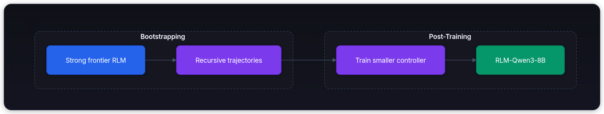 Diagram showing Bootstrapping, Post-Training, Strong frontier RLM, and Recursive trajectories.