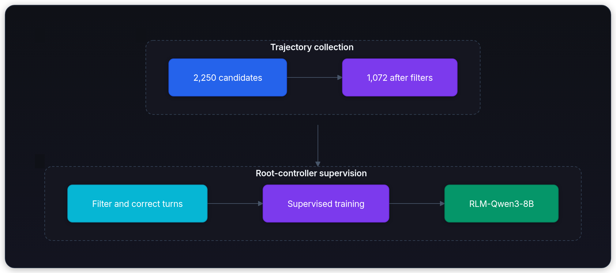Diagram showing Trajectory collection, Root-controller supervision, 2,250 candidates, and 1,072 after filters.