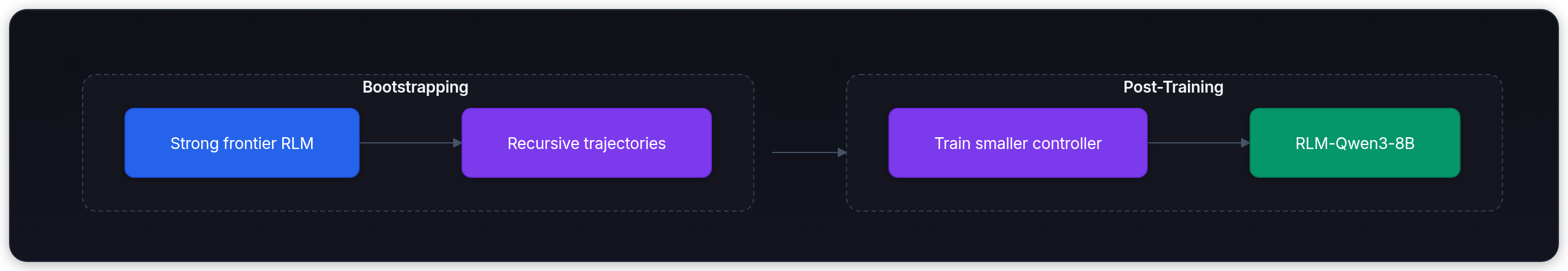Diagram showing Bootstrapping, Post-Training, Strong frontier RLM, and Recursive trajectories.
