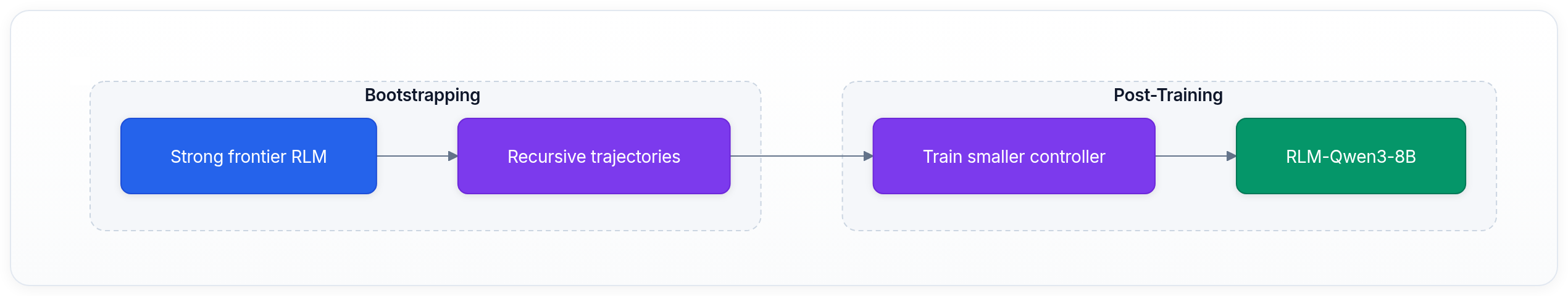 Diagram showing Bootstrapping, Post-Training, Strong frontier RLM, and Recursive trajectories.