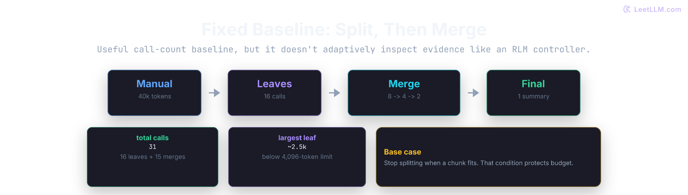 Fixed recursive summarization baseline that splits a 40,000-token manual into 16 leaf summaries and merges them into one answer in 31 total calls.