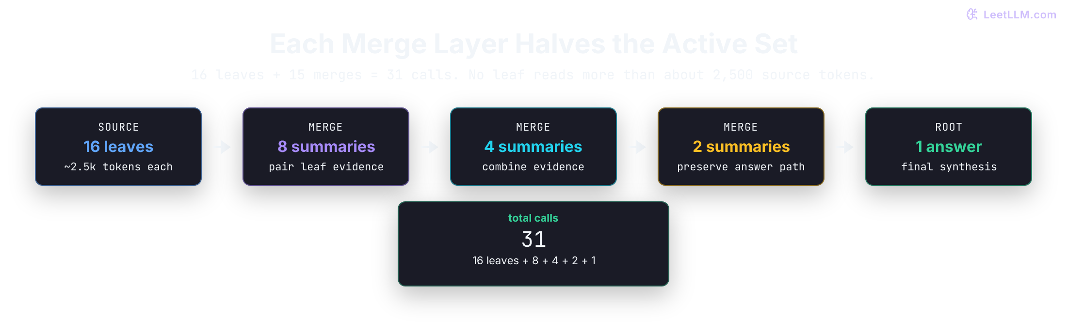 Fixed recursive summarization baseline that splits a 40,000-token manual into 16 leaf summaries and merges them into one answer in 31 total calls.