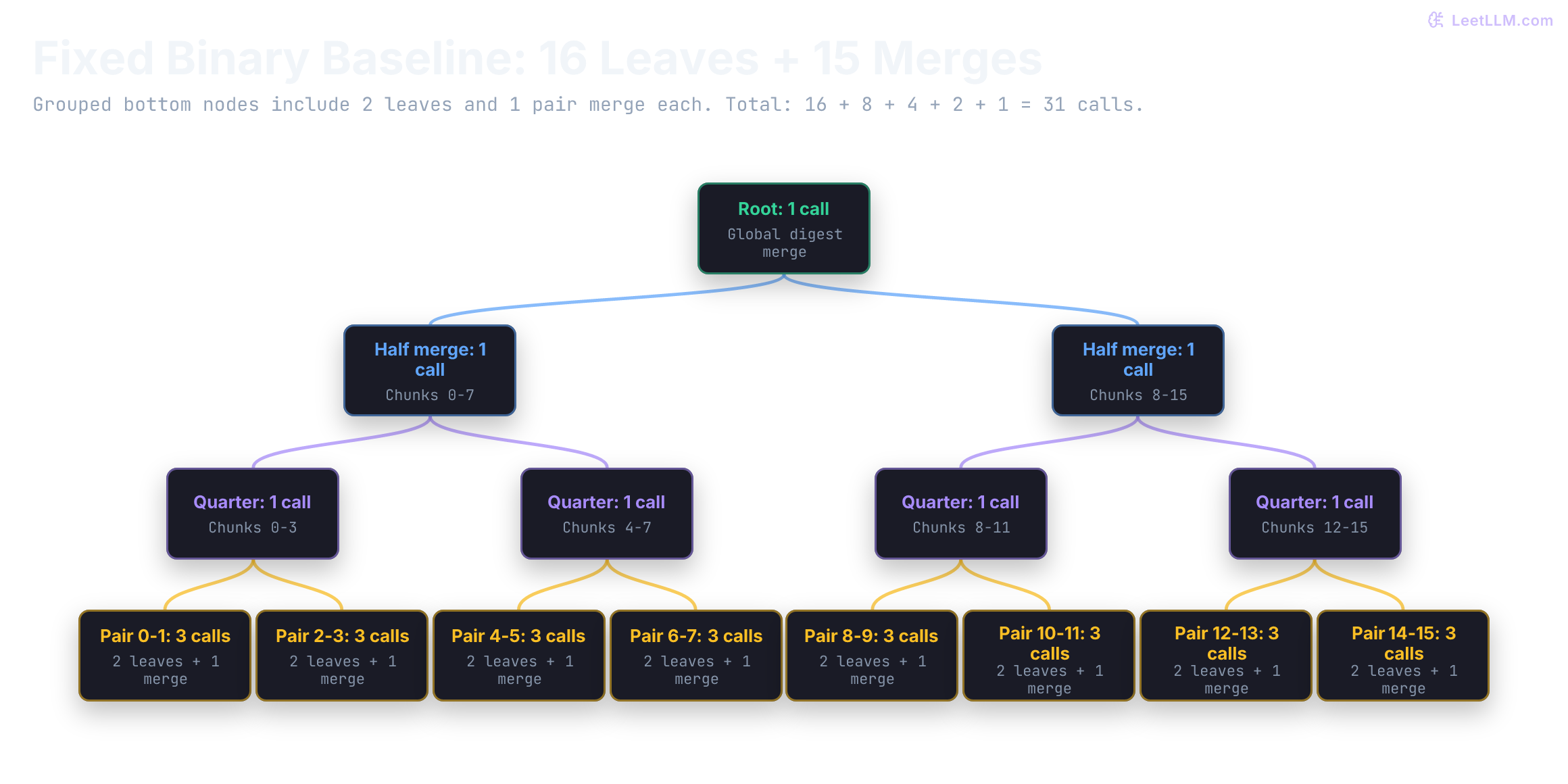 Fixed binary baseline: 16 leaf calls, 8 pair merges, 4 quarter merges, 2 half merges, and 1 root merge total 31 calls. Each bottom group combines two leaf calls and their pair merge; the drawing groups five logical call layers into four visual levels.