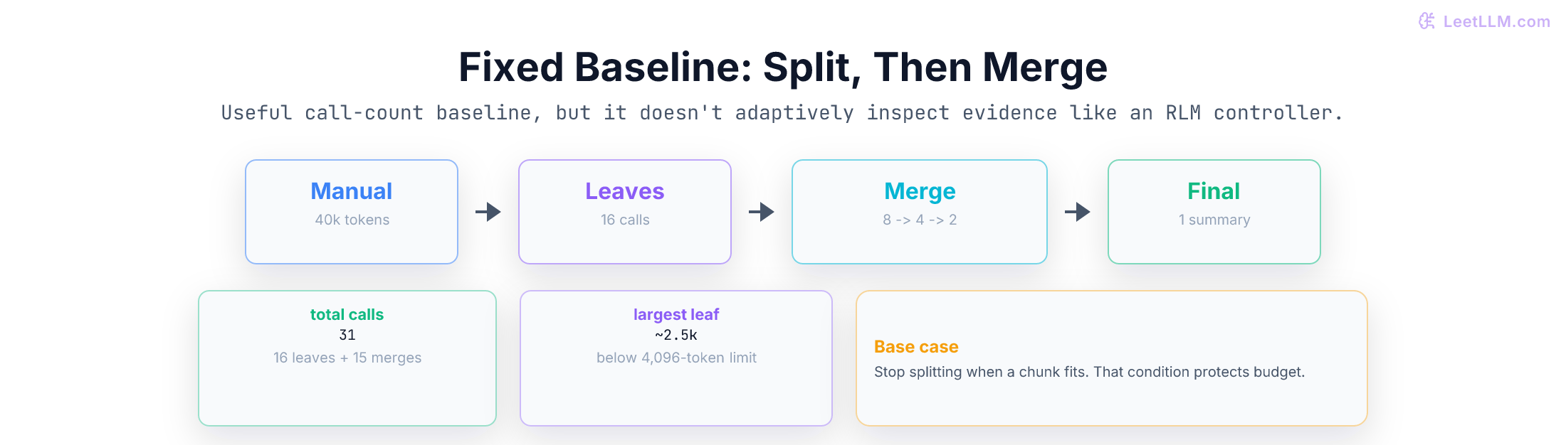 Fixed recursive summarization baseline that splits a 40,000-token manual into 16 leaf summaries and merges them into one answer in 31 total calls.