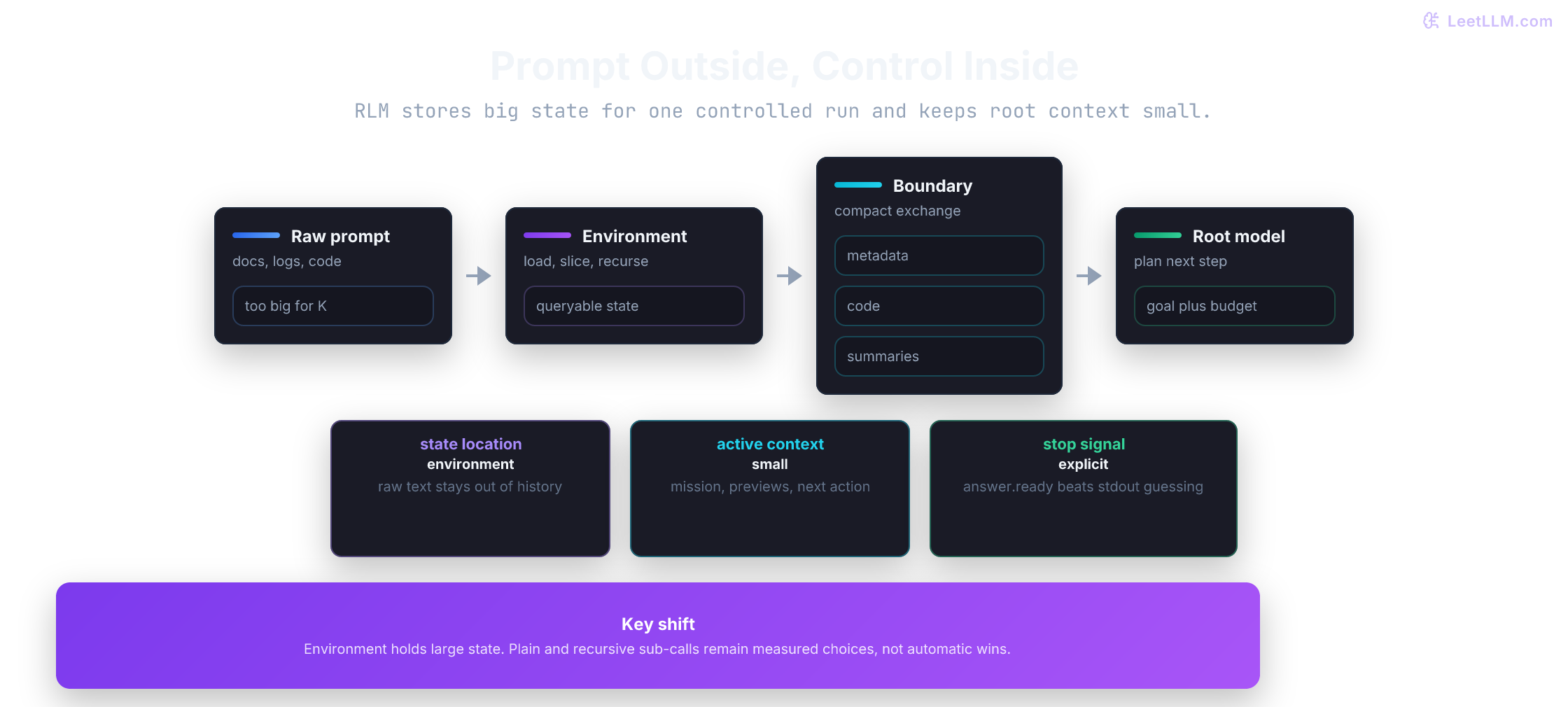 Recursive Language Model architecture: long input lives in a run environment, compact signals cross the boundary, and current runtime returns an explicit ready answer.