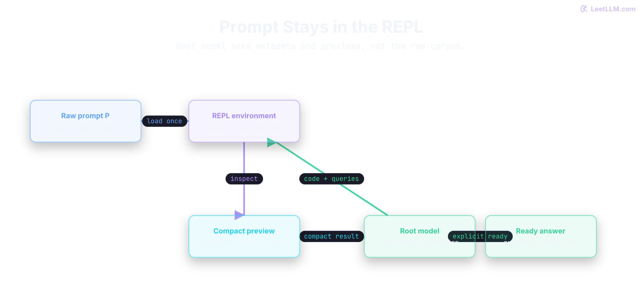 Recursive Language Model loop: the raw prompt loads once into a REPL environment, the root model writes code and queries into that environment, a compact preview returns, and an explicit ready answer leaves from the root.