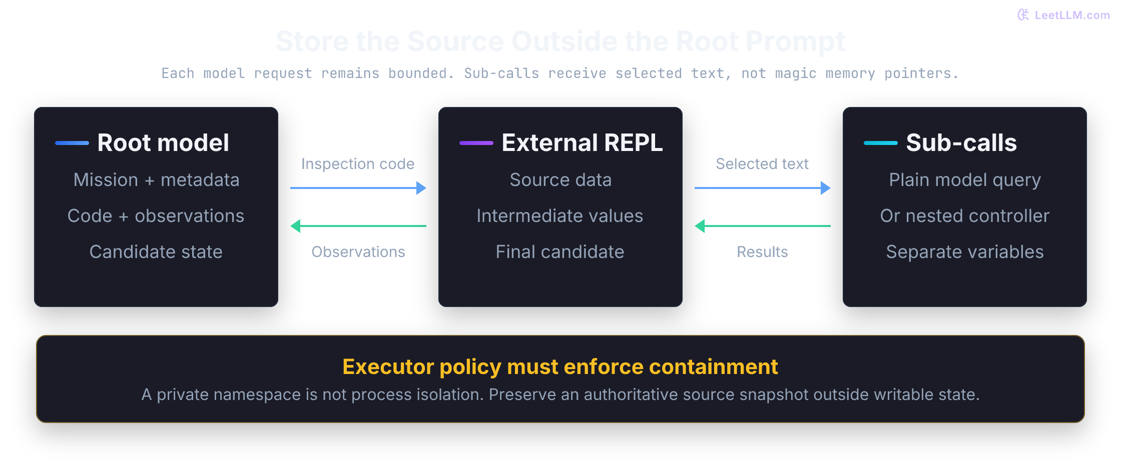 The root model sends inspection code to an external REPL and receives bounded observations. The REPL holds source data and variables and sends selected text to plain or recursive model calls, receiving their results. A separate executor policy must enforce isolation; a private namespace is not an OS sandbox.