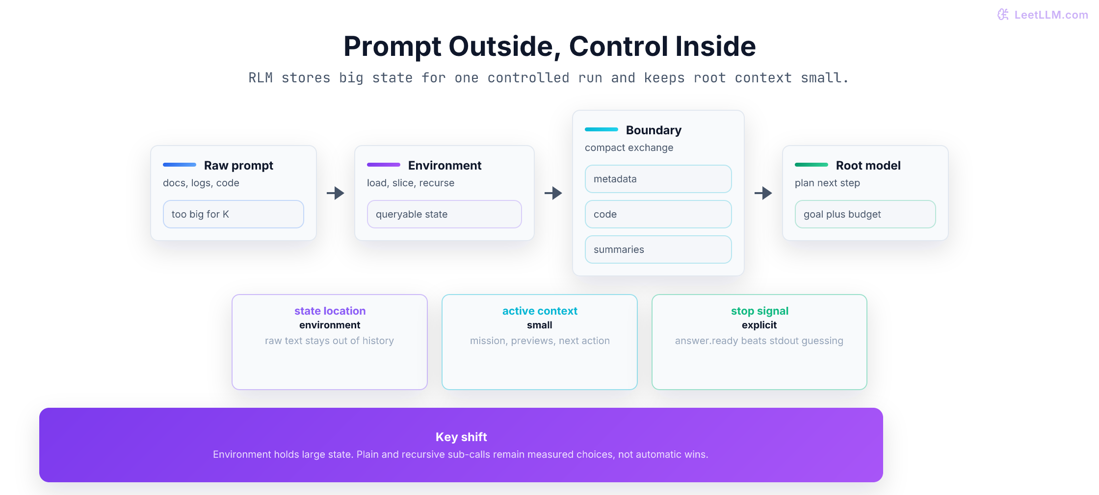 Recursive Language Model architecture: long input lives in a run environment, compact signals cross the boundary, and current runtime returns an explicit ready answer.