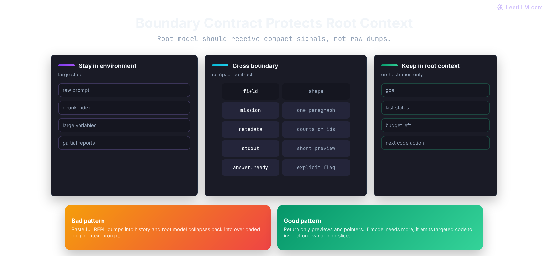 RLM context boundary contract: raw prompt and large variables stay in environment memory, while mission, metadata, previews, and the answer-ready signal cross into root model context.