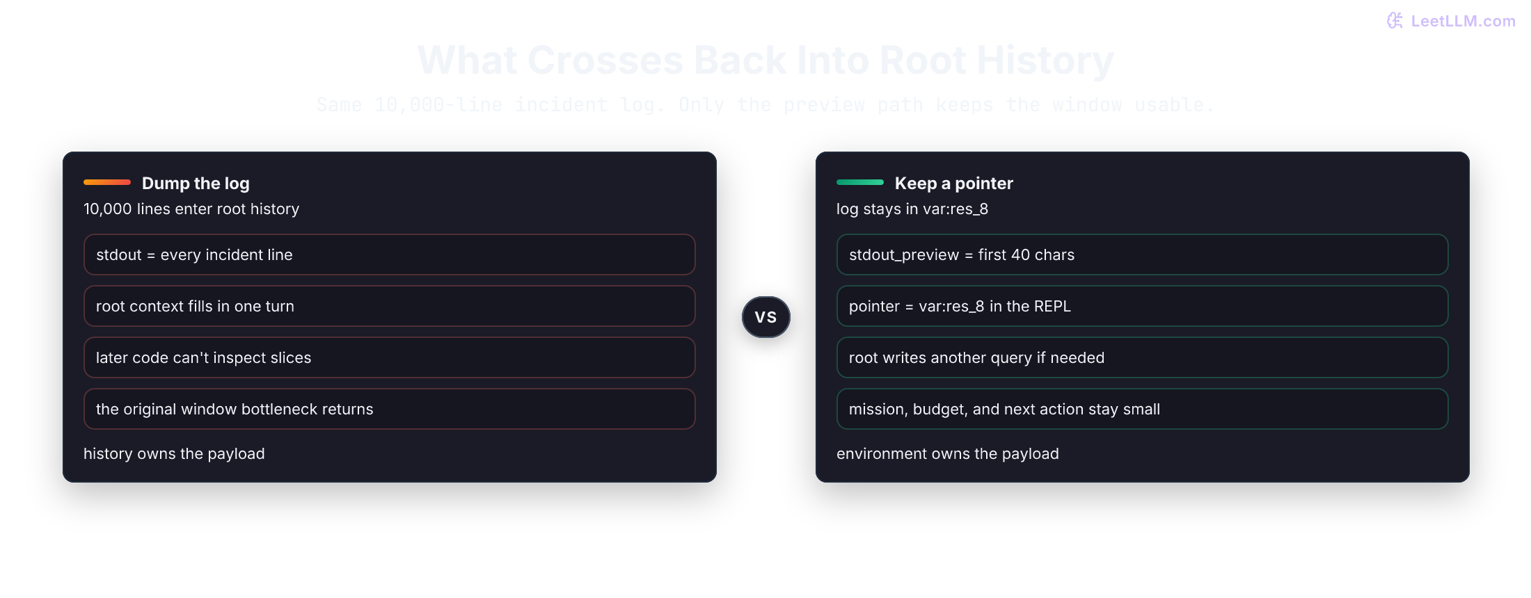 Side-by-side history payloads for the same 10,000-line incident log. The dump path pastes every line into root context. The preview path keeps the log in a REPL variable and returns a 40-character preview plus a pointer.