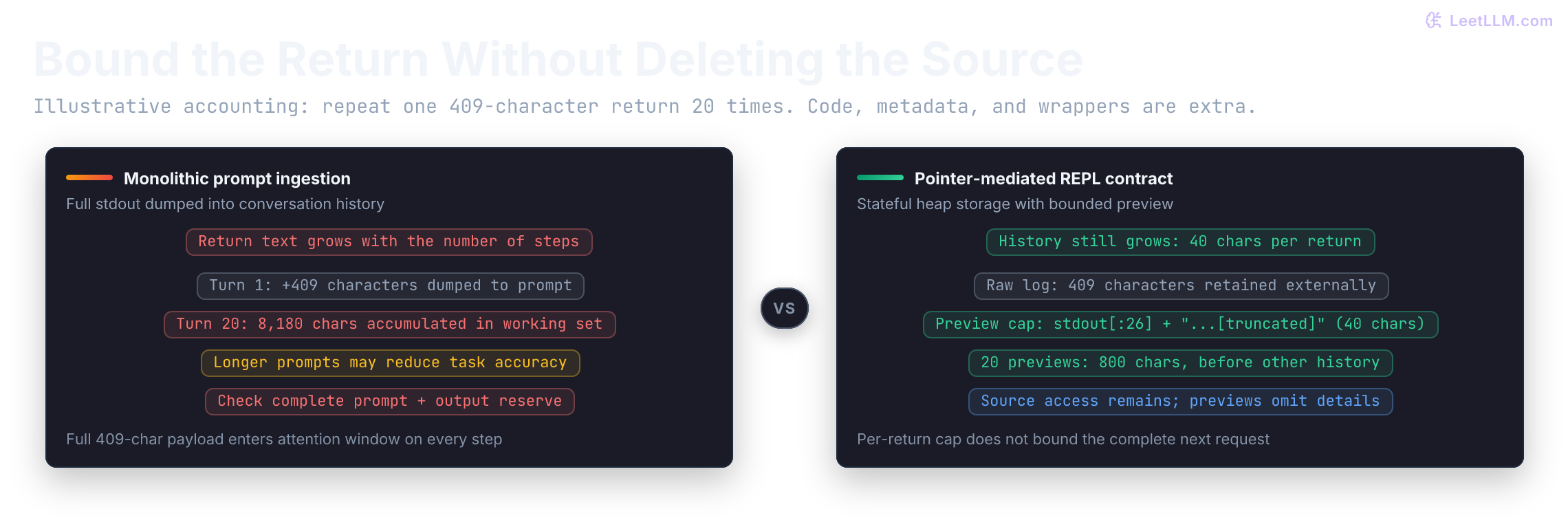 Illustrative history accounting for twenty returns of a 409-character log: full payloads contribute 8,180 characters, while forty-character previews contribute 800. Both accumulated histories grow with the number of returns; metadata, generated code, and wrappers are additional. The raw source remains available outside the prompt.