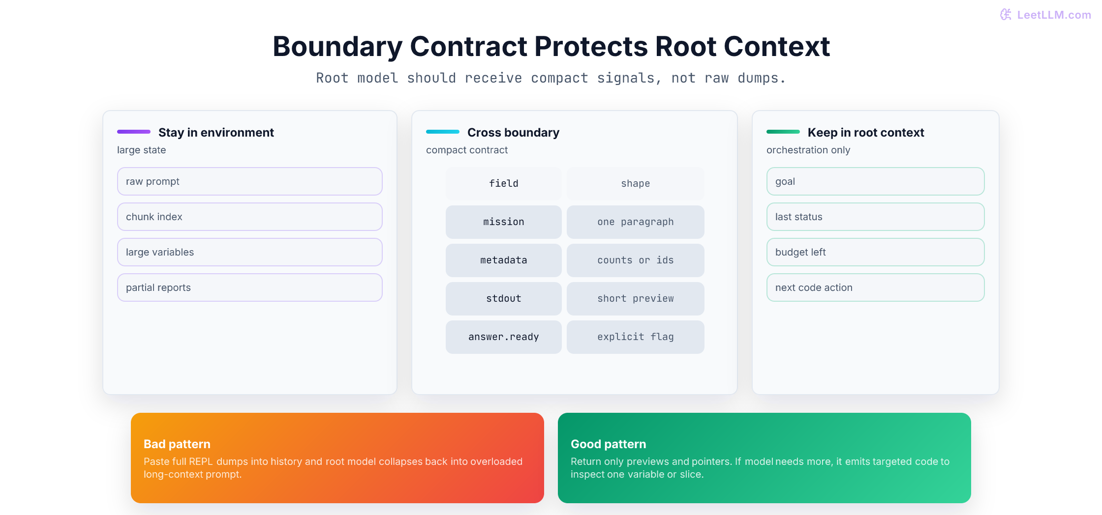 RLM context boundary contract: raw prompt and large variables stay in environment memory, while mission, metadata, previews, and the answer-ready signal cross into root model context.