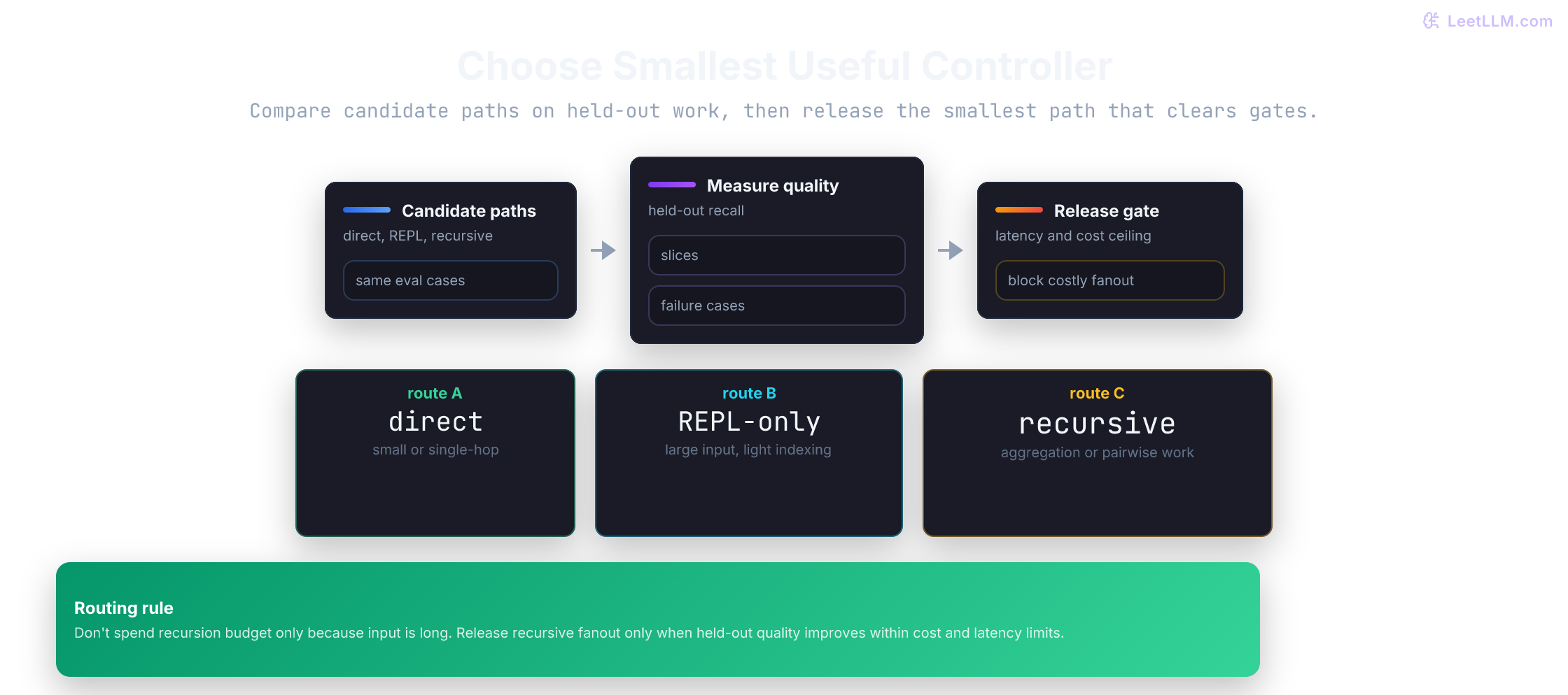 Dynamic RLM routing policy that compares held-out quality and budget before choosing direct call, REPL-only RLM, or recursive RLM with sub-calls.