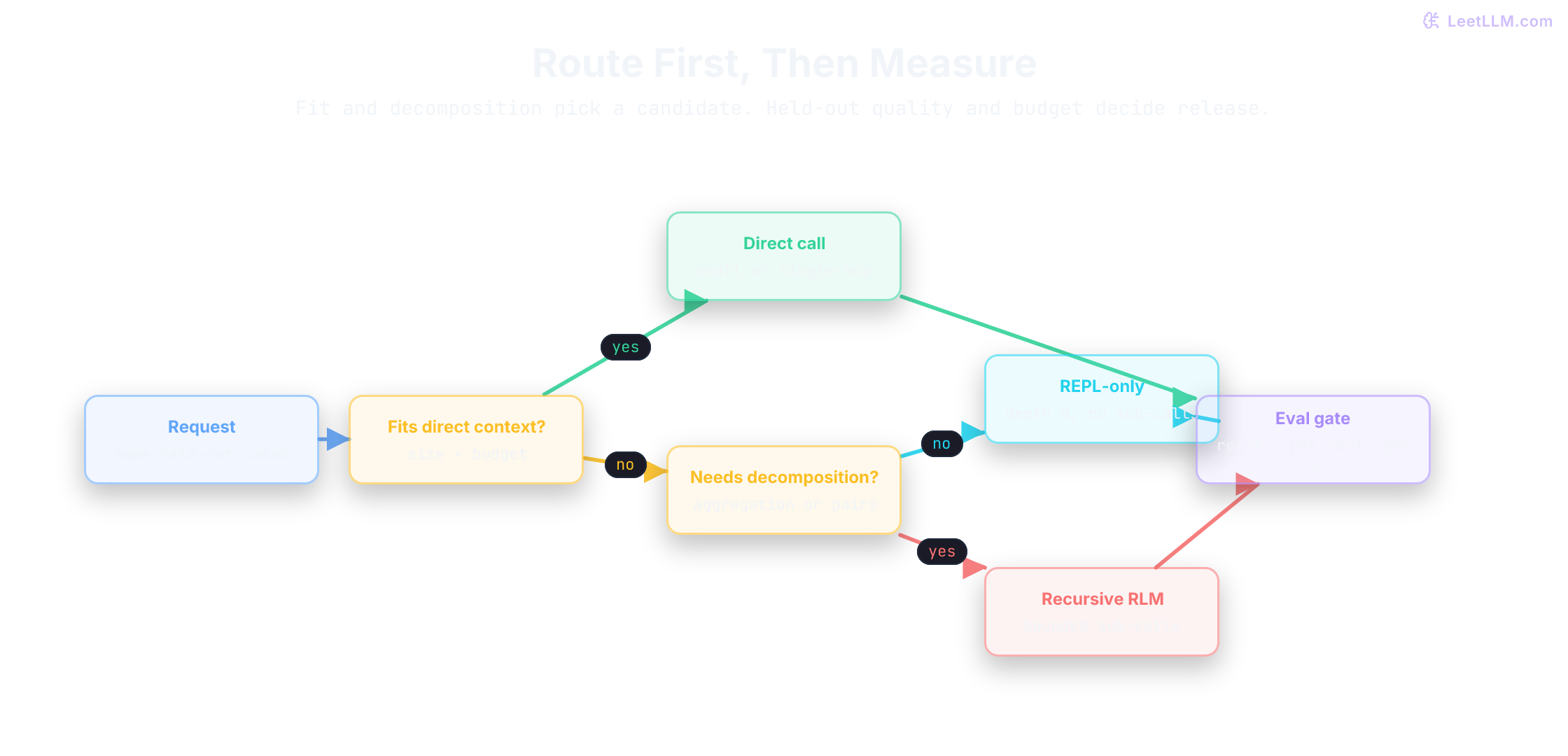 Routing tree: a request that fits and is single-hop uses a direct call, a large single-pass job uses REPL-only RLM, and aggregation or branching uses recursive sub-calls. All three routes meet a held-out eval gate before release.