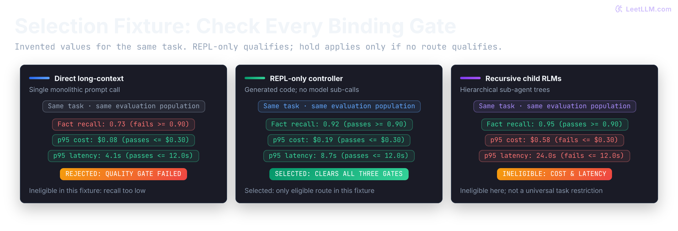 Authored selection fixture for three routes on the same task: direct misses the 0.90 recall gate; REPL-only clears recall, cost, and latency gates and is selected; recursive exceeds the cost and latency ceilings and is ineligible. The whole decision becomes hold only when no route qualifies. These figures are not measurements.