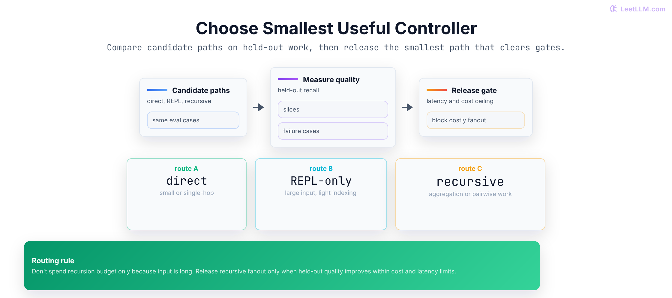 Dynamic RLM routing policy that compares held-out quality and budget before choosing direct call, REPL-only RLM, or recursive RLM with sub-calls.