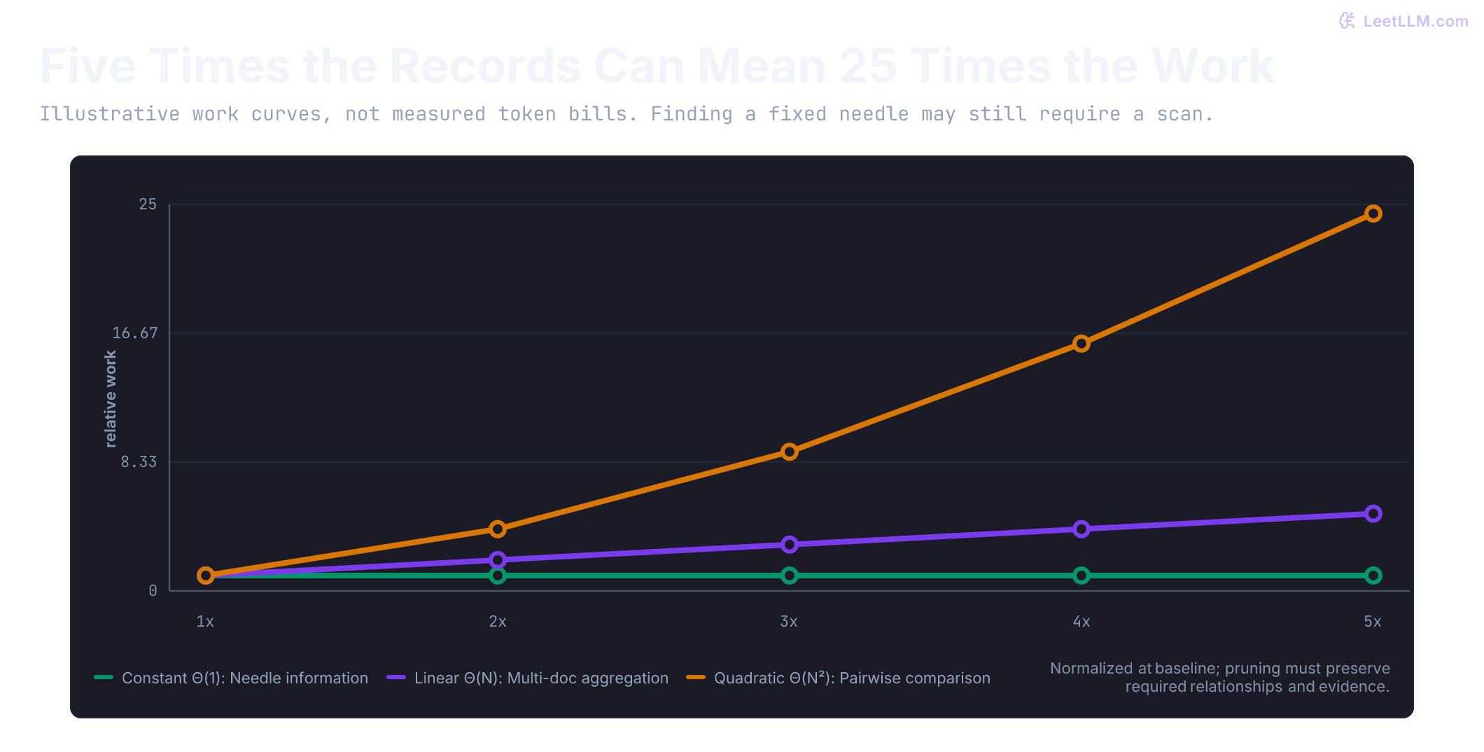 Illustrative constant, linear, and quadratic work curves at one to five times the starting record count, normalized to one unit at 1x. Pairwise comparisons grow quadratically, showing why externalizing memory to a REPL does not eliminate underlying O(N^2) complexity.