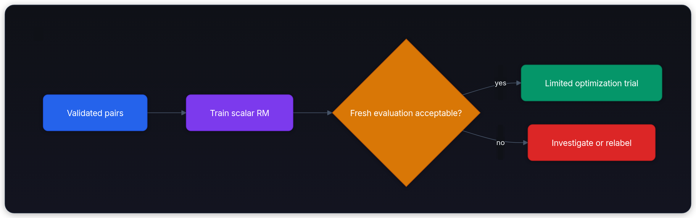 Diagram showing Validated pairs, Train scalar RM, Fresh evaluation acceptable?, and Limited optimization trial.