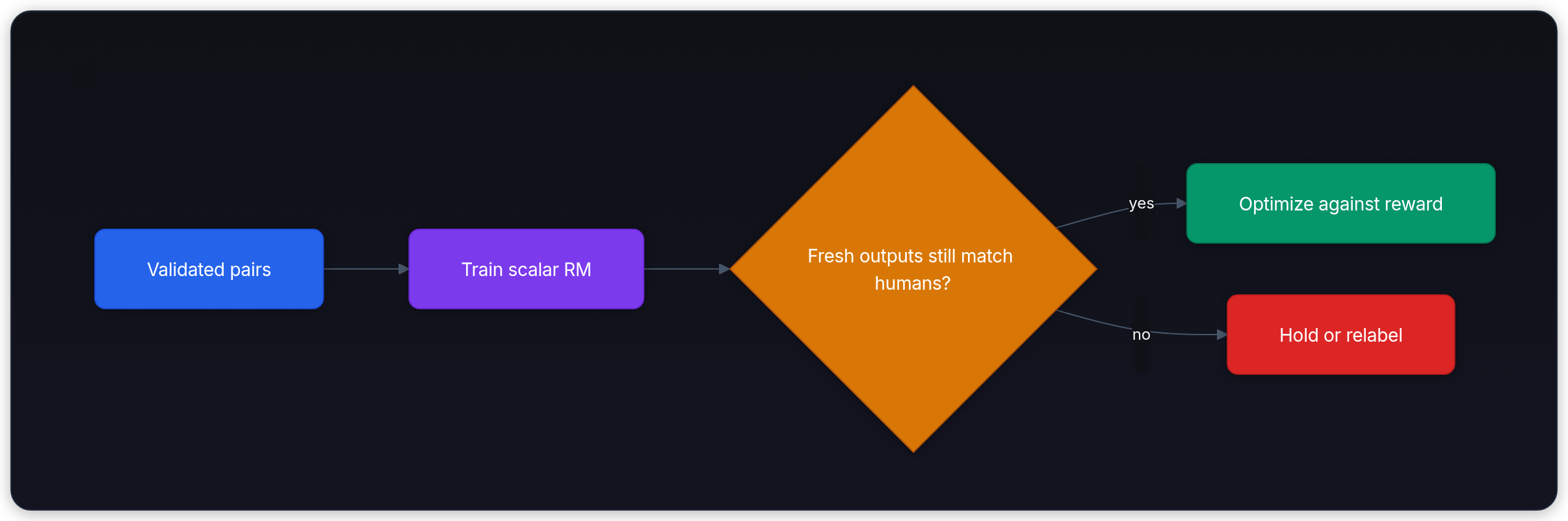 Diagram showing Validated pairs, Train scalar RM, Fresh outputs still match humans?, and Optimize against reward.