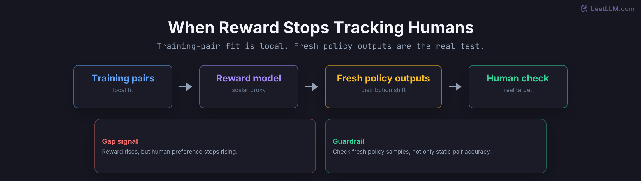Reward-model generalization gap flow from training pairs to fresh policy outputs, showing that rising learned reward can diverge from human preference.