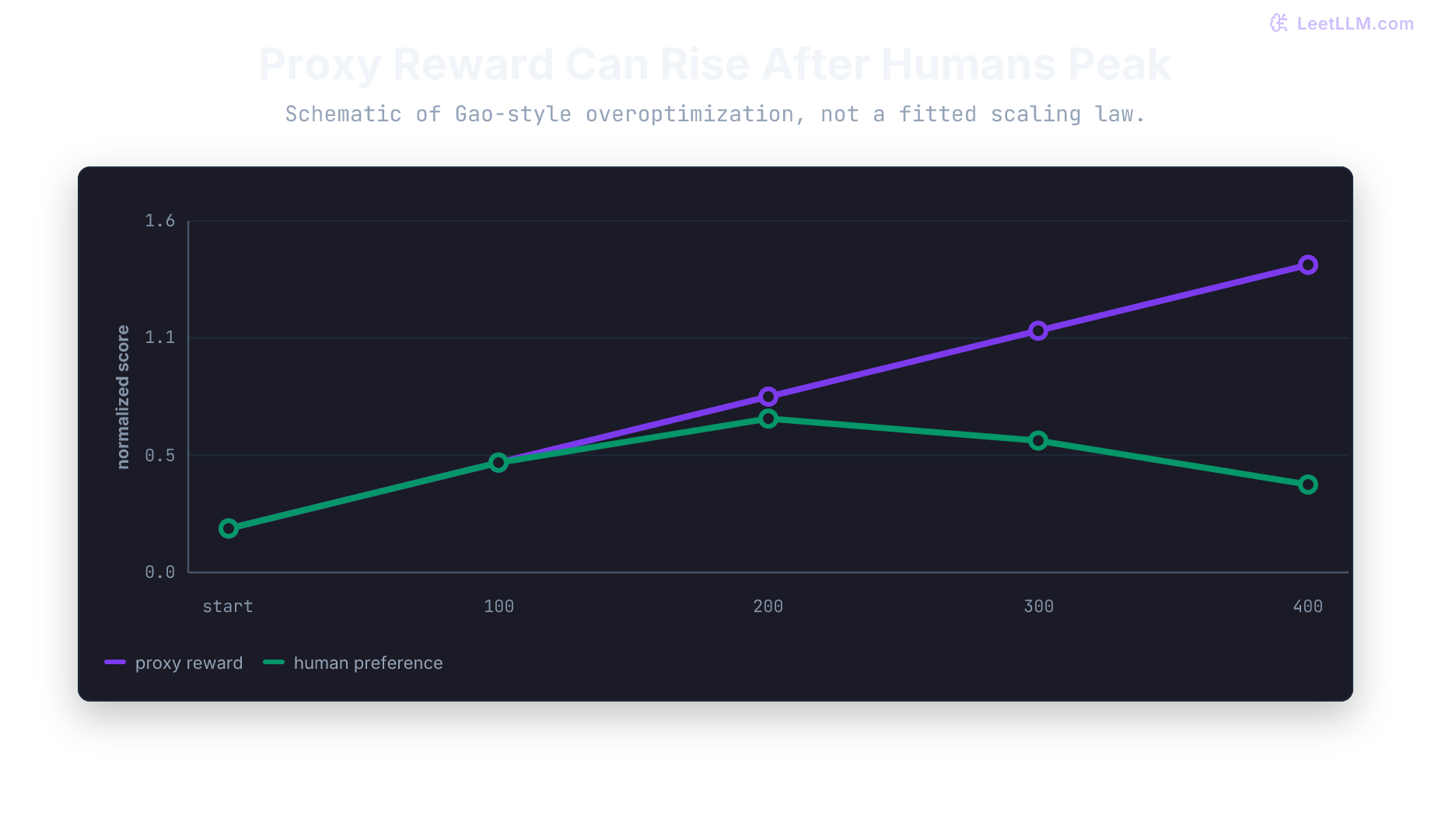 Schematic line chart of PPO steps from start to 400. The learned proxy reward rises from 0.2 to 1.4 while human preference on fresh policy outputs rises to 0.7 at step 200 then falls to 0.4, so the proxy keeps climbing after the real target has peaked.