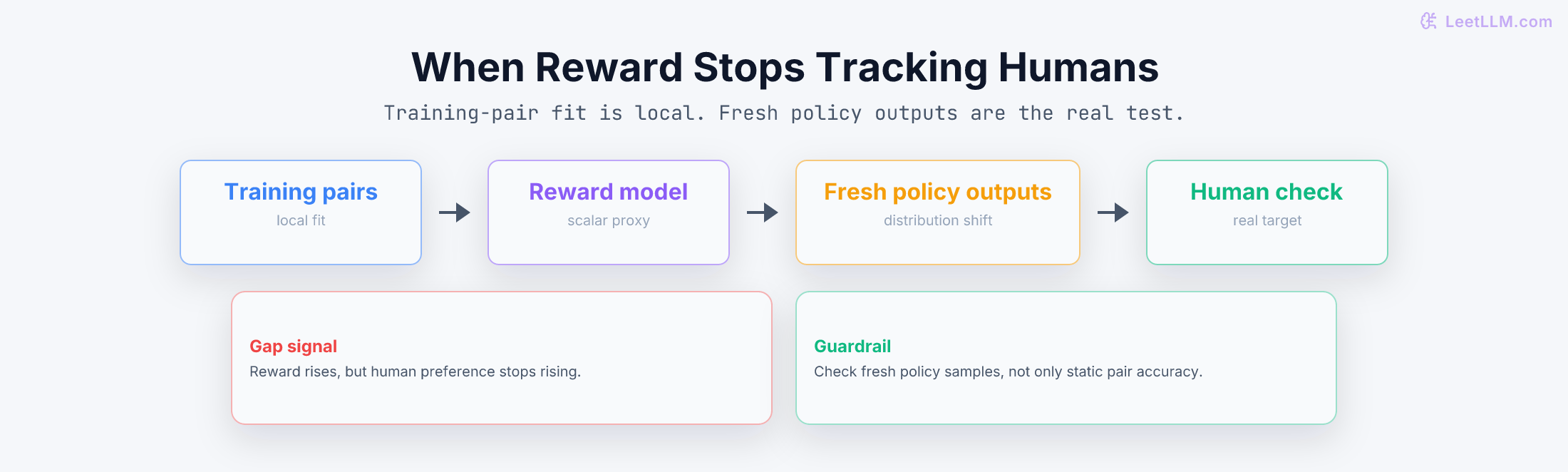 Reward-model generalization gap flow from training pairs to fresh policy outputs, showing that rising learned reward can diverge from human preference.