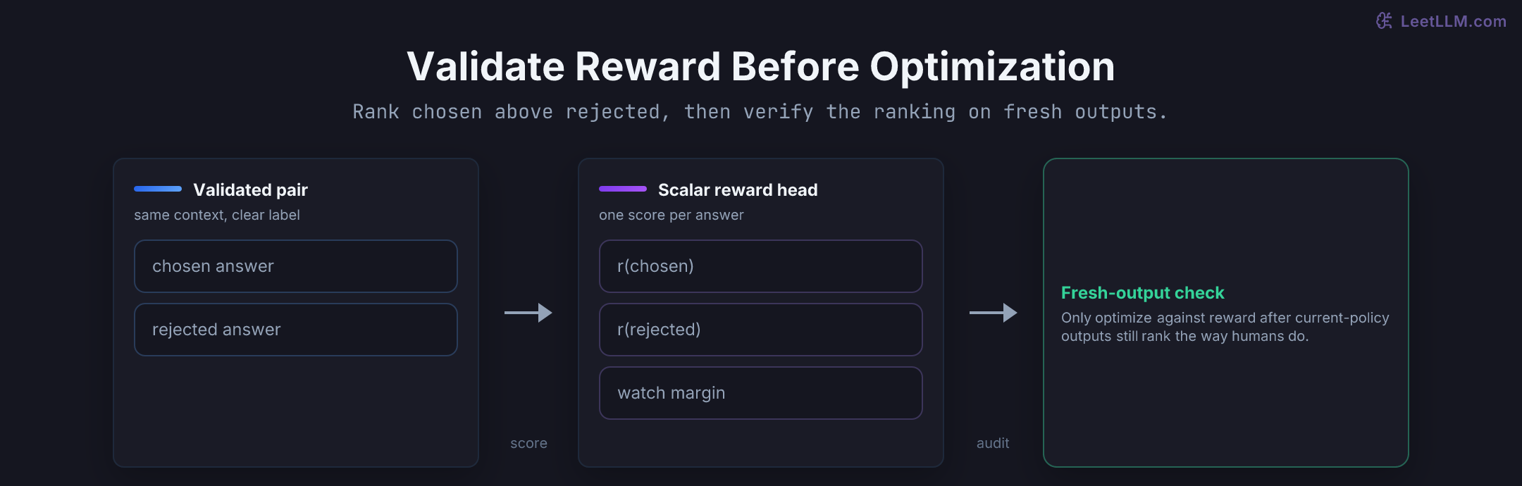 Reward-modeling flow from validated chosen versus rejected preference pairs to scalar rewards, margin comparison, and fresh-output trust checks before optimization.