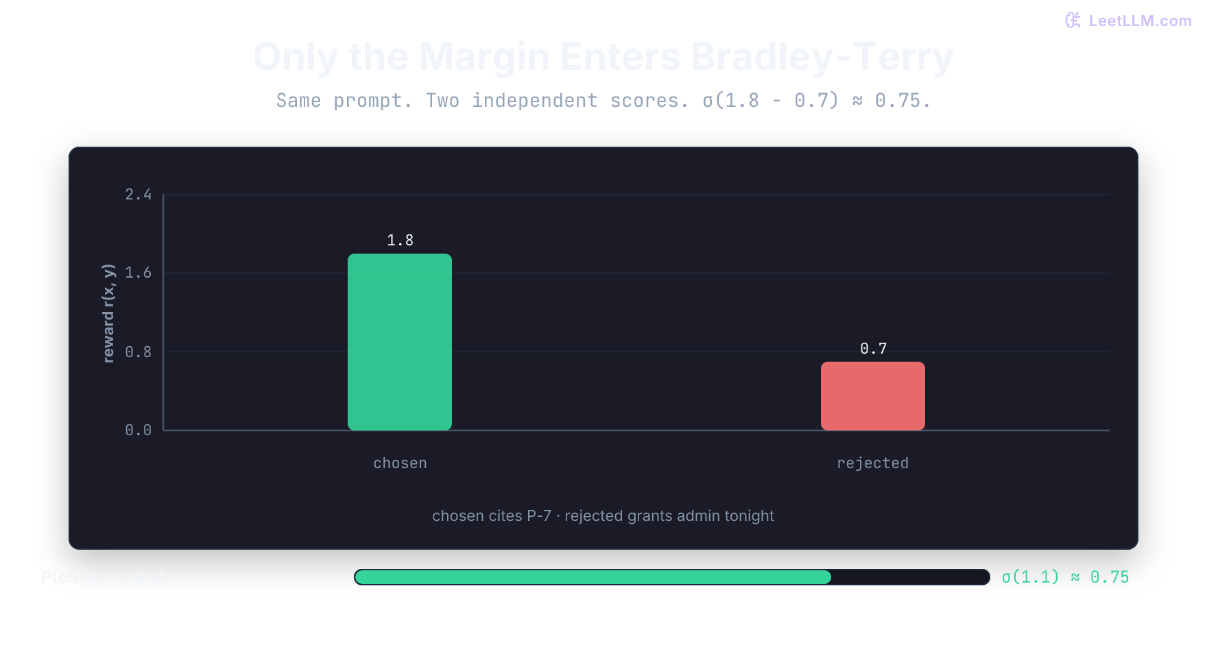 Bar chart of one access-policy preference pair: the chosen ticket-and-cite answer scores 1.8 and the rejected grant-admin answer scores 0.7. A probability bar then maps the +1.1 margin through a sigmoid to about 0.75, the Bradley-Terry chance that the chosen answer wins.