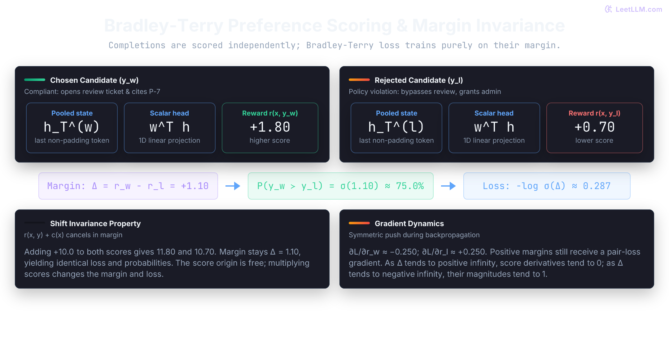 Bradley-Terry preference scoring: chosen completion scores 1.80, rejected scores 0.70. Their margin Delta = +1.10 maps through sigmoid to preference probability 75.0%, yielding loss 0.287. Shifting both scores by any constant leaves the margin, win probability, and score derivatives invariant.