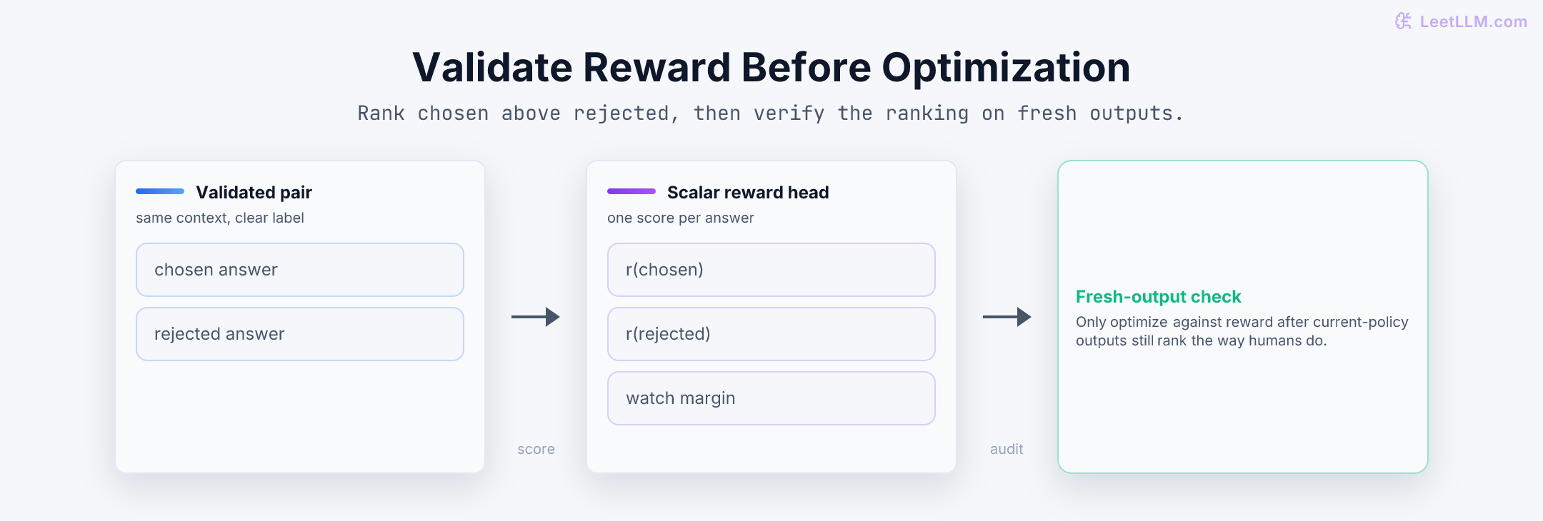 Reward-modeling flow from validated chosen versus rejected preference pairs to scalar rewards, margin comparison, and fresh-output trust checks before optimization.