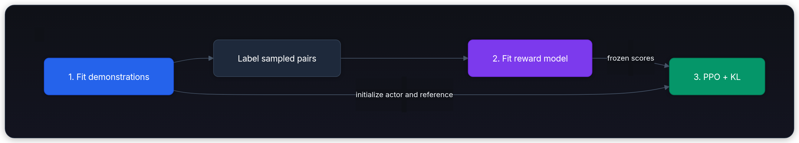 Diagram showing 1. Fit demonstrations, Label sampled pairs, 2. Fit reward model, and frozen scores.