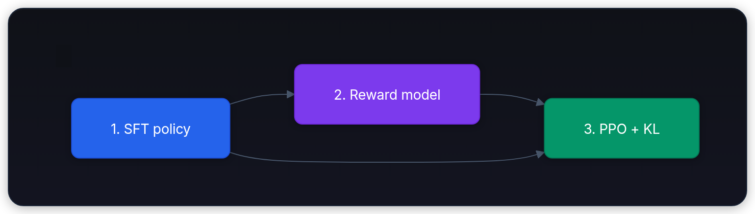 Diagram showing 1. SFT policy, 2. Reward model, and 3. PPO + KL.