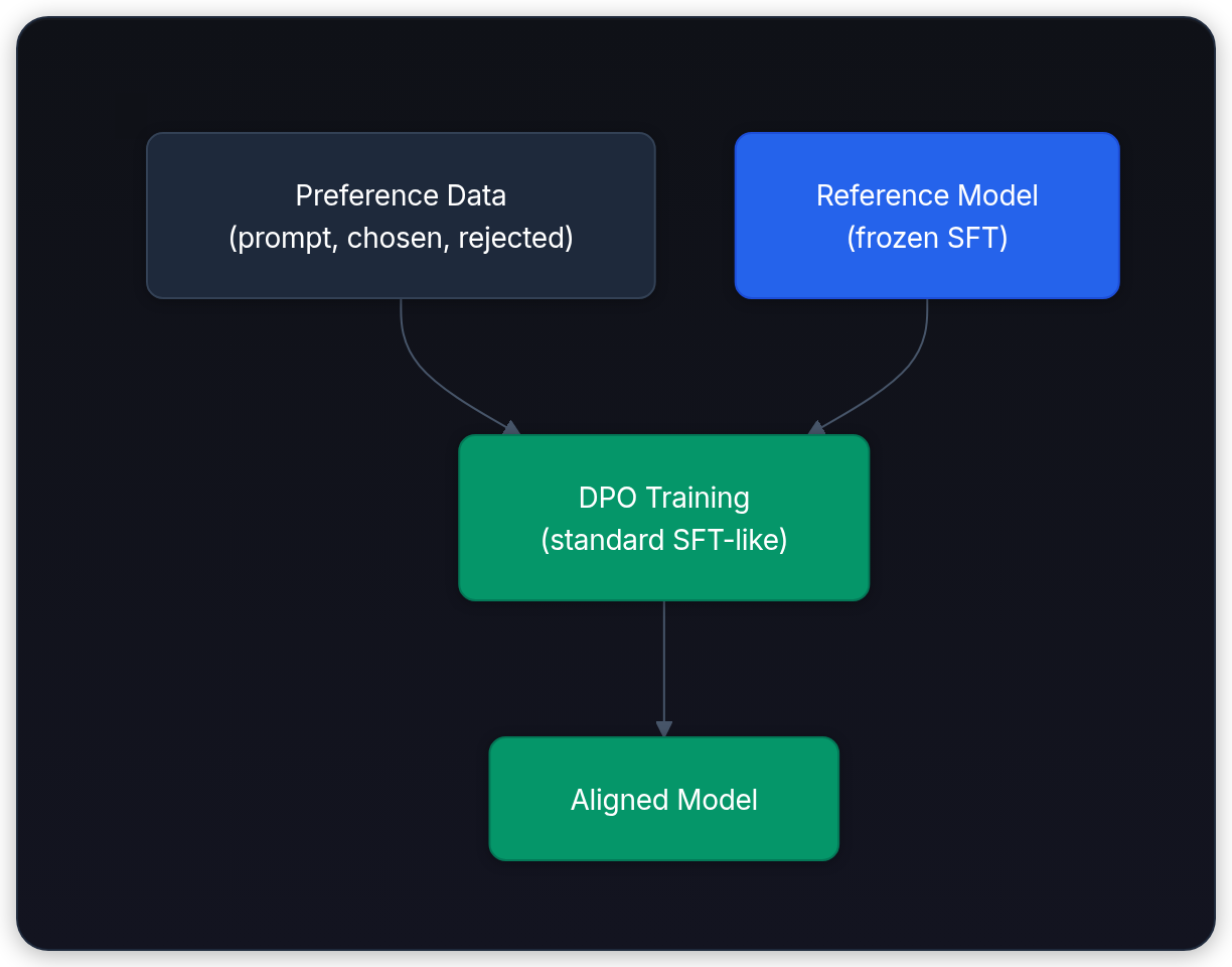 Diagram showing Preference Data (prompt, chosen, rejected), DPO Training (standard SFT-like), Reference Model (frozen SFT), and Aligned Model.
