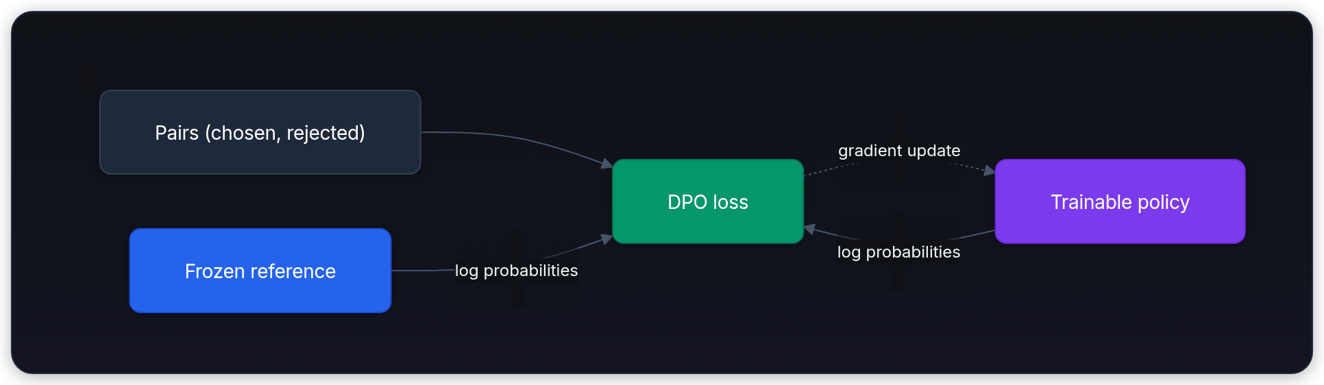 Diagram showing Pairs (chosen, rejected), DPO loss, Frozen reference, and log probabilities.
