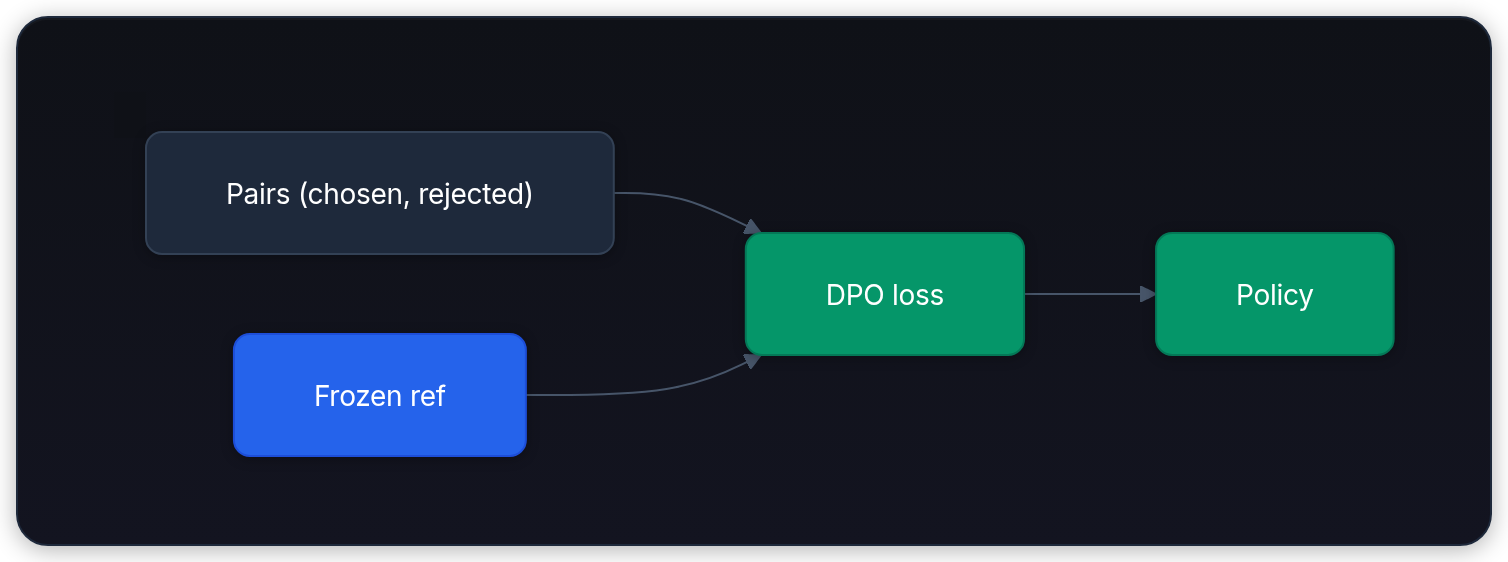 Diagram showing Pairs (prompt, chosen, rejected), DPO loss, Frozen ref, and Policy.