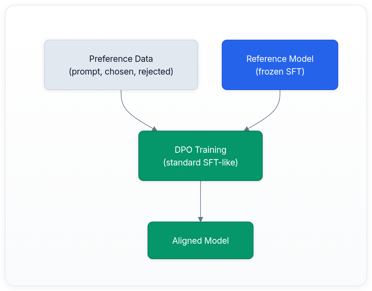Diagram showing Preference Data (prompt, chosen, rejected), DPO Training (standard SFT-like), Reference Model (frozen SFT), and Aligned Model.