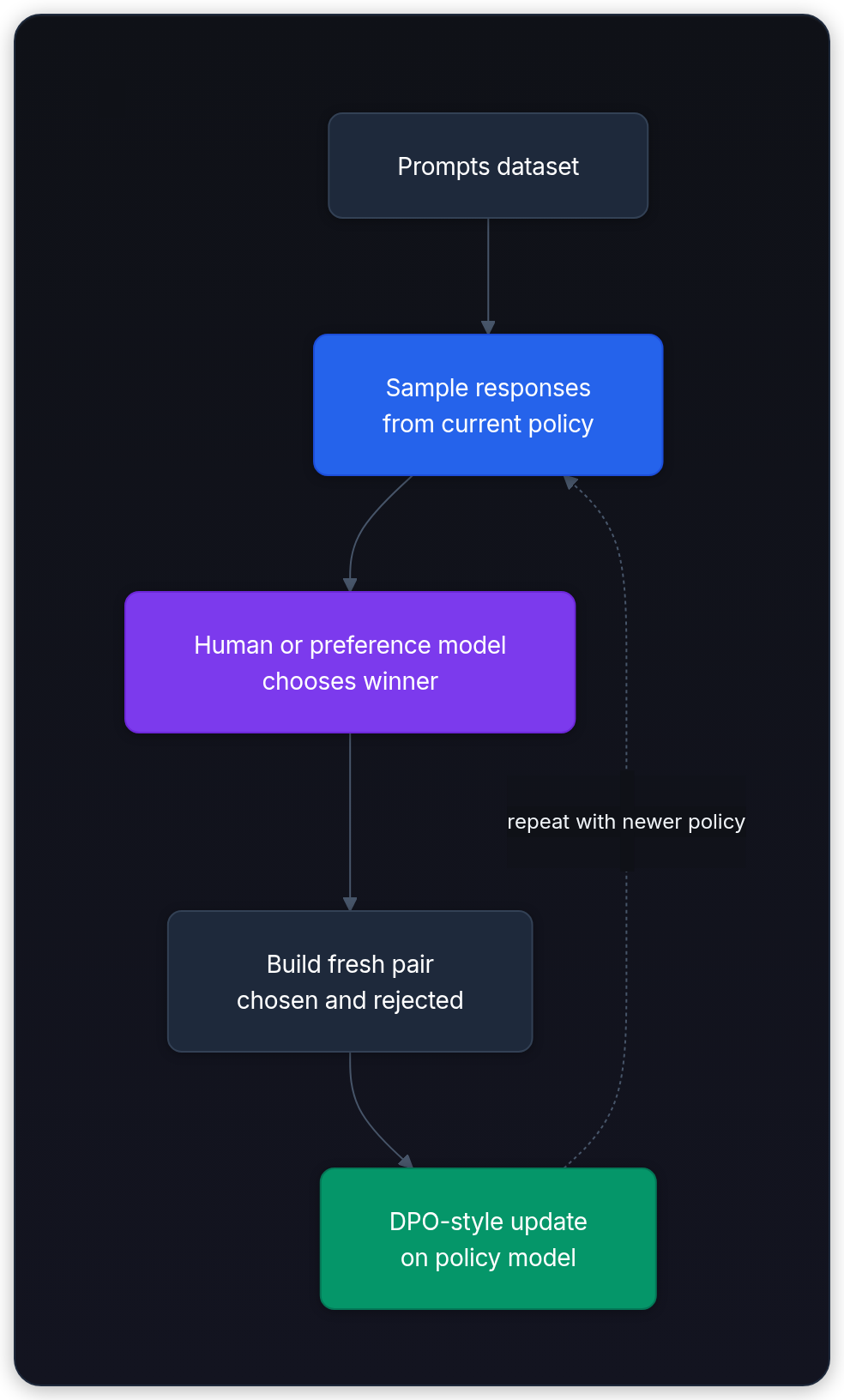 Diagram showing Prompts dataset, Sample responses from current policy, Human or preference model chooses winner, and Build fresh pair chosen and rejected.