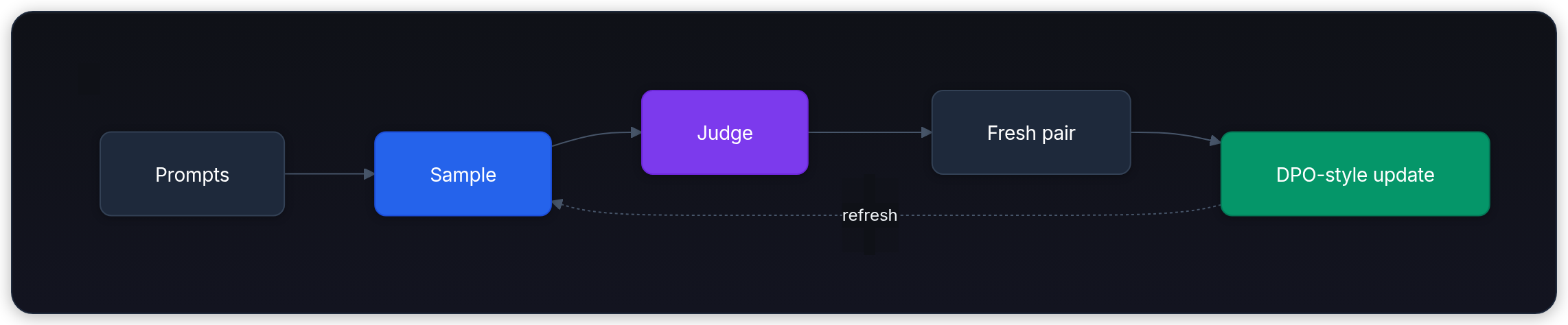 Diagram showing Prompts, Sample, Judge, and Fresh pair.