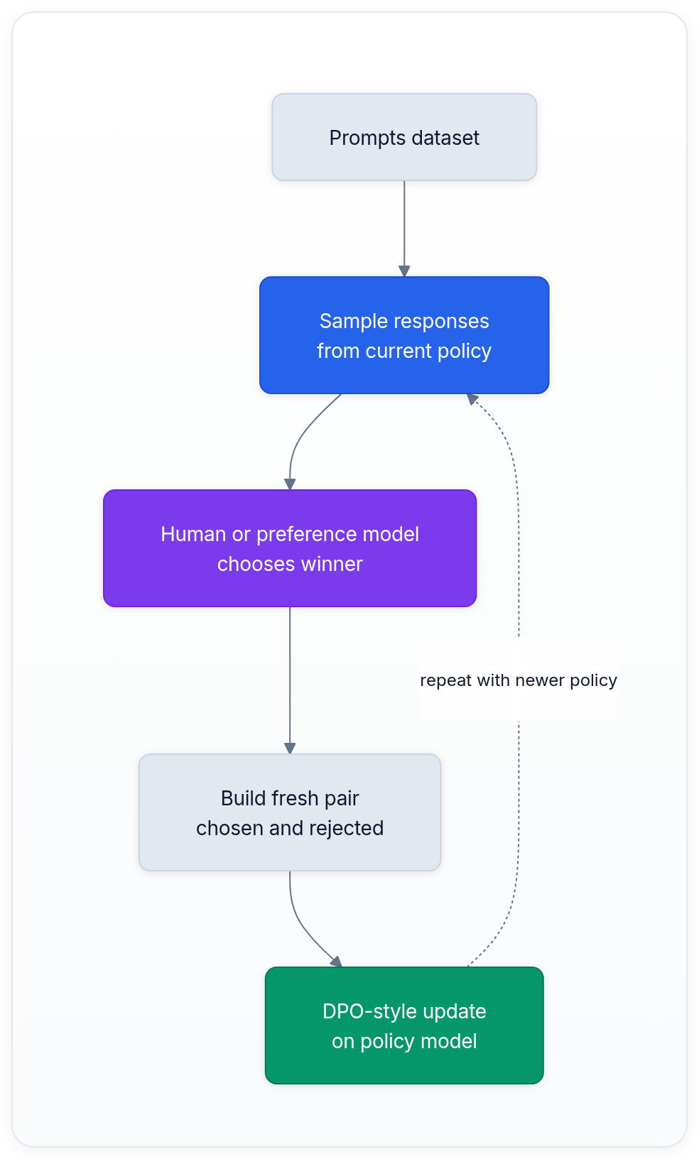Diagram showing Prompts dataset, Sample responses from current policy, Human or preference model chooses winner, and Build fresh pair chosen and rejected.